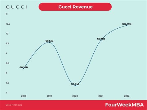 vermogen gucci|gucci revenue statistics.